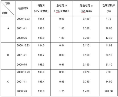 ZXBLQ-Ⅲ三相氧化鋅避雷器測(cè)試儀現(xiàn)場(chǎng)檢測(cè)數(shù)據(jù).jpg