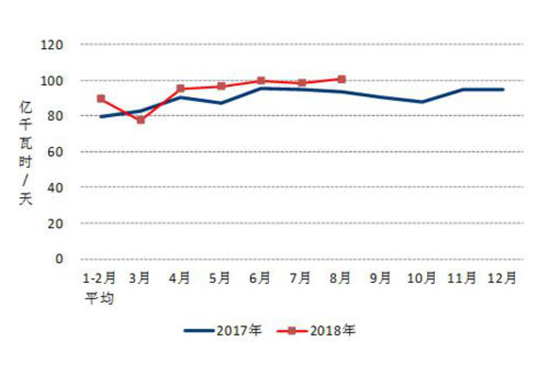 2017、2018年分月制造業(yè)日均用電量.jpg